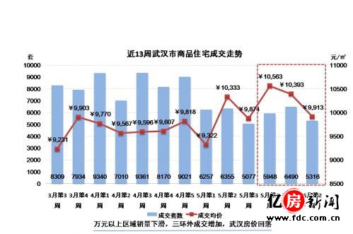 武汉房产最新消息，市场走势、政策解读与未来展望