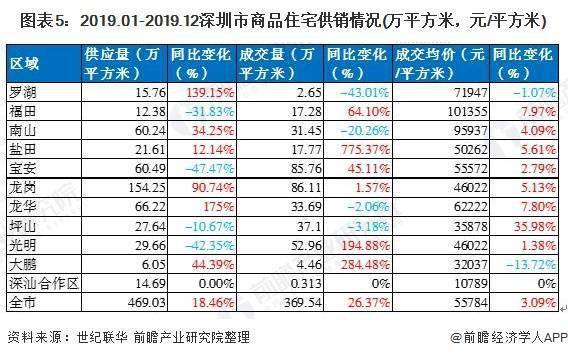 深圳房产系统的现状与发展趋势